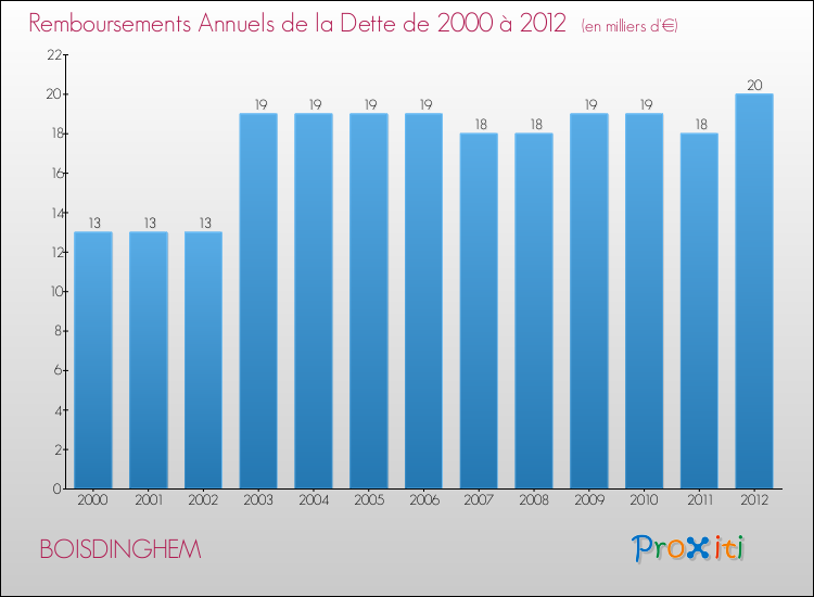 Evolution de l'annuité de la dette pour la commune de BOISDINGHEM de 2000 à 2012 Annuités de la dette pour BOISDINGHEM de 2000 à 2012