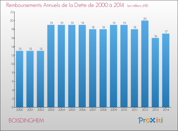 Evolution de l'annuité de la dette pour la commune de BOISDINGHEM de 2000 à 2014 Annuités de la dette pour BOISDINGHEM de 2000 à 2014