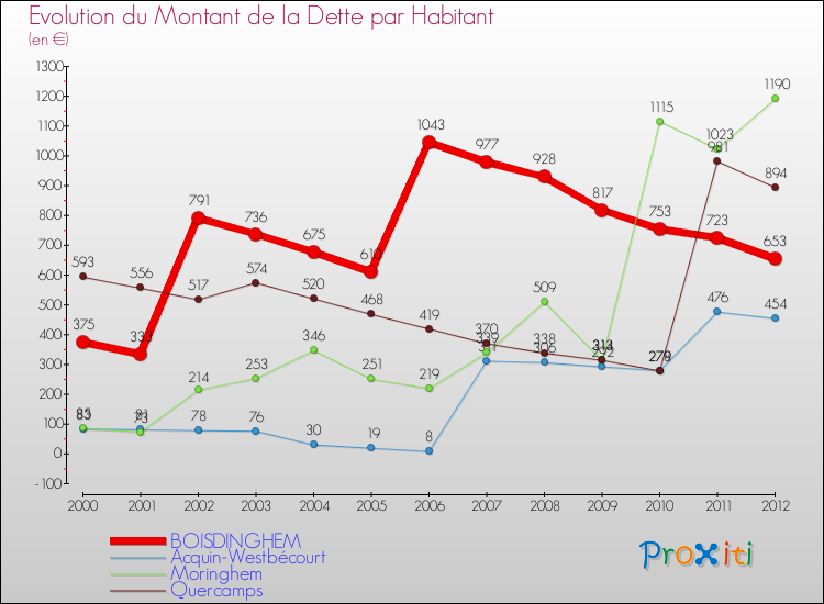Evolution de la dette par habitant pour la commune de BOISDINGHEM et les communes proches de 2000 à 2012 Comparaison de la dette par habitant pour BOISDINGHEM et les communes voisines de 2000 à 2012