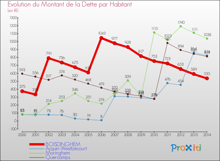 Evolution de la dette par habitant pour la commune de BOISDINGHEM et les communes proches de 2000 à 2014 Comparaison de la dette par habitant pour BOISDINGHEM et les communes voisines de 2000 à 2014
