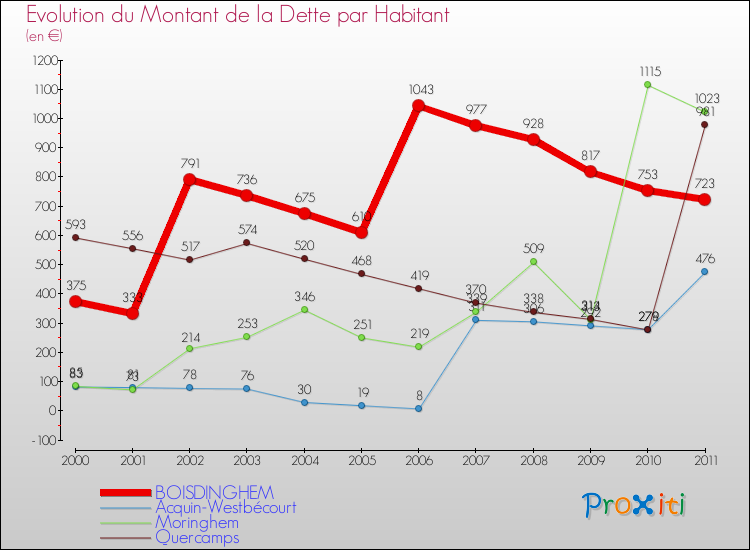 Evolution de la dette par habitant pour la commune de BOISDINGHEM et les communes proches Comparaison de la dette par habitant pour BOISDINGHEM et les communes voisines