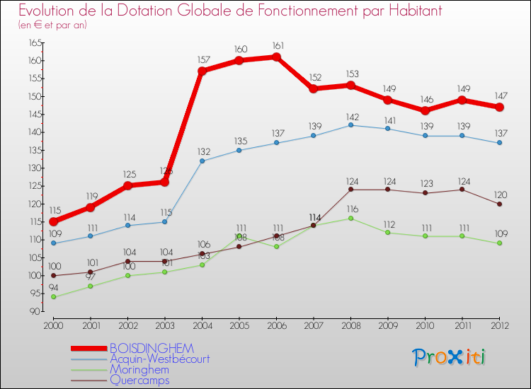 Evolution et montant de la dotation globale de fonctionnement par Habitant pour BOISDINGHEM et les communes proches Comparaison des dotations globales de fonctionnement par habitant pour BOISDINGHEM et les communes voisines