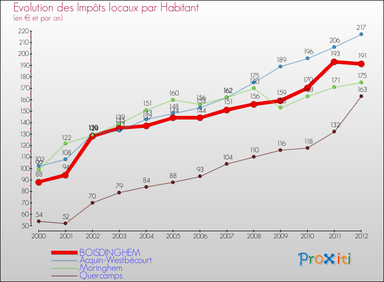 Evolution et montant des impôts locaux par Habitant pour BOISDINGHEM et les communes proches Comparaison des impôts locaux par habitant pour BOISDINGHEM et les communes voisines