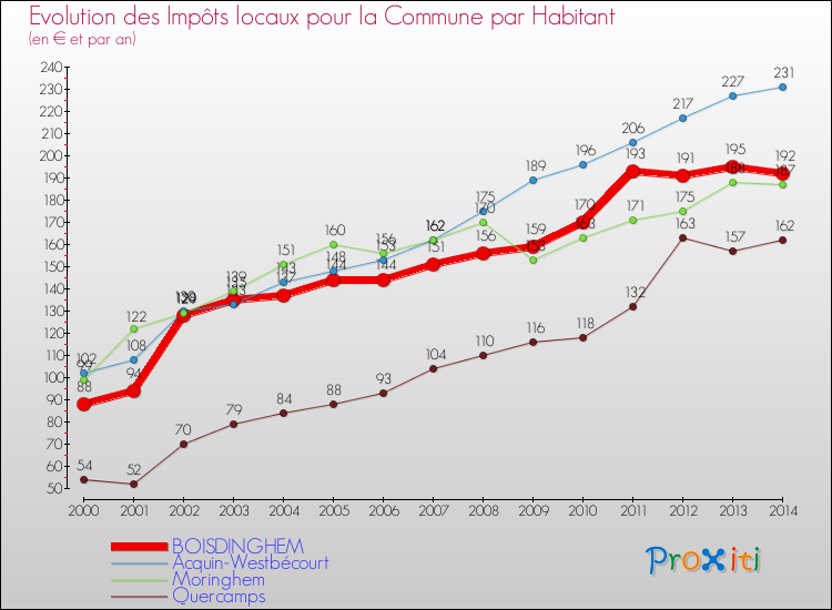 Evolution et montant des impôts locaux par Habitant pour BOISDINGHEM et les communes proches de 2000 à 2014 Comparaison des impôts locaux par habitant pour BOISDINGHEM et les communes voisines de 2000 à 2014