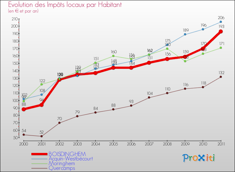 Evolution et montant des impôts locaux par Habitant pour BOISDINGHEM et les communes proches Comparaison des impôts locaux par habitant pour BOISDINGHEM et les communes voisines