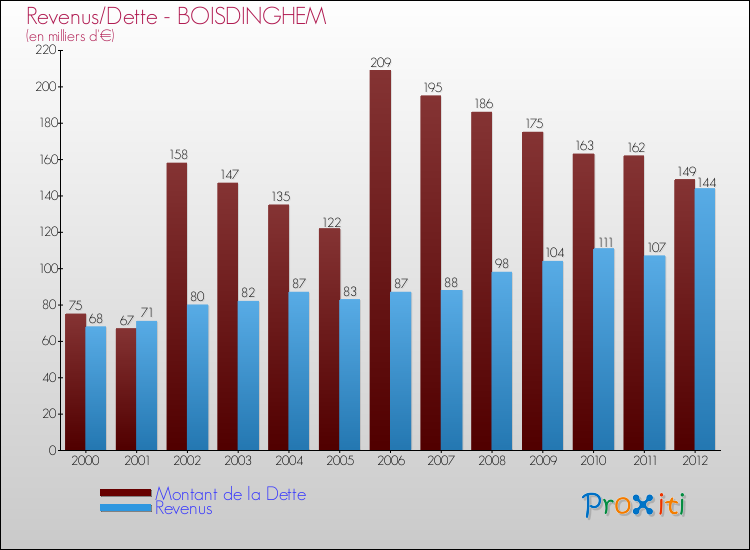 Evolution comparée de la dette et des revenus pour la commune de BOISDINGHEM de 2000 à 2012 Comparaison de la dette et des revenus pour BOISDINGHEM de 2000 à 2012