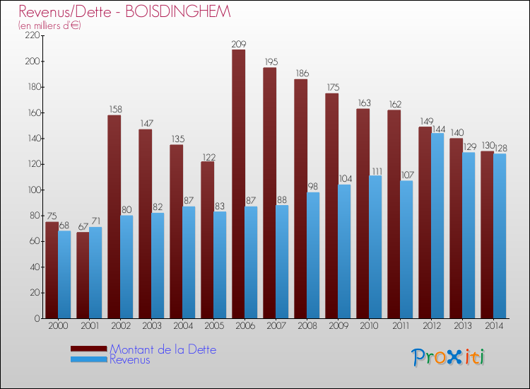 Evolution comparée de la dette et des revenus pour la commune de BOISDINGHEM de 2000 à 2014 Comparaison de la dette et des revenus pour BOISDINGHEM de 2000 à 2014