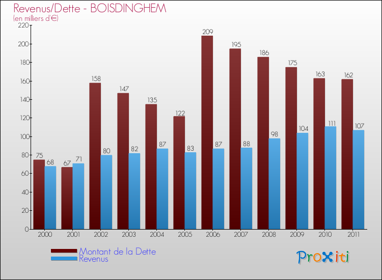 Evolution comparée de la dette et des revenus pour la commune de BOISDINGHEM de 2000 à 2011 Comparaison de la dette et des revenus pour BOISDINGHEM de 2000 à 2011