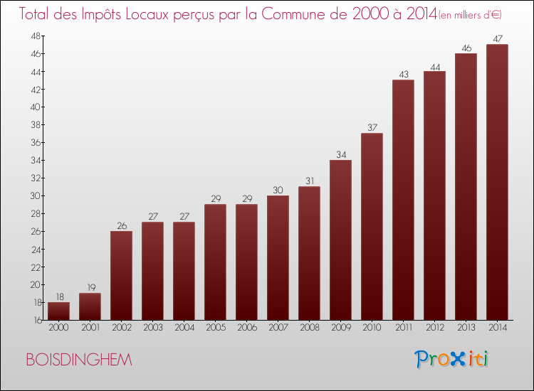 Evolution des Impôts Locaux pour la commune de BOISDINGHEM de 2000 à 2014 Evolution des Impôts Locaux pour BOISDINGHEM de 2000 à 2014