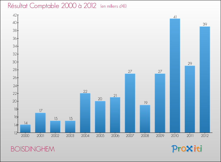 Evolution du résultat comptable pour la commune de BOISDINGHEM de 2000 à 2012 Evolution du résultat comptable pour BOISDINGHEM de 2000 à 2012