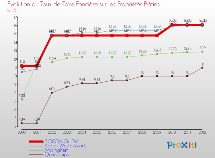 Evolution du taux de la taxe foncière sur le bati pour BOISDINGHEM et les communes proches de 2000 à 2012 Comparaison des taux de taxe foncière sur le bati pour BOISDINGHEM et les communes voisines de 2000 à 2012