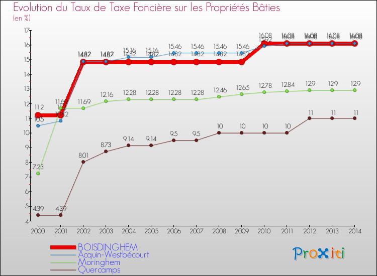 Evolution du taux de la taxe foncière sur le bati pour BOISDINGHEM et les communes proches de 2000 à 2014 Comparaison des taux de taxe foncière sur le bati pour BOISDINGHEM et les communes voisines de 2000 à 2014