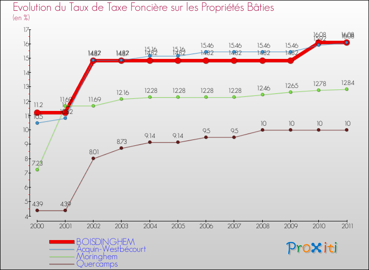 Evolution du taux de la taxe foncière sur le bati pour BOISDINGHEM et les communes proches Comparaison des taux de taxe foncière sur le bati pour BOISDINGHEM et les communes voisines