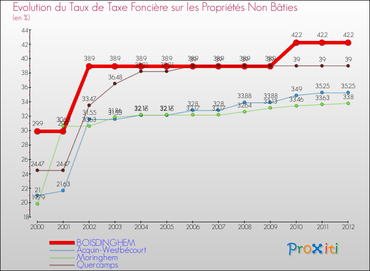 Evolution du taux de la taxe foncière sur les immeubles et terrains non batis pour BOISDINGHEM et les communes proches de 2000 à 2012 Comparaison des taux de la taxe foncière sur les immeubles et terrains non batis pour BOISDINGHEM et les communes voisines de 2000 à 2012
