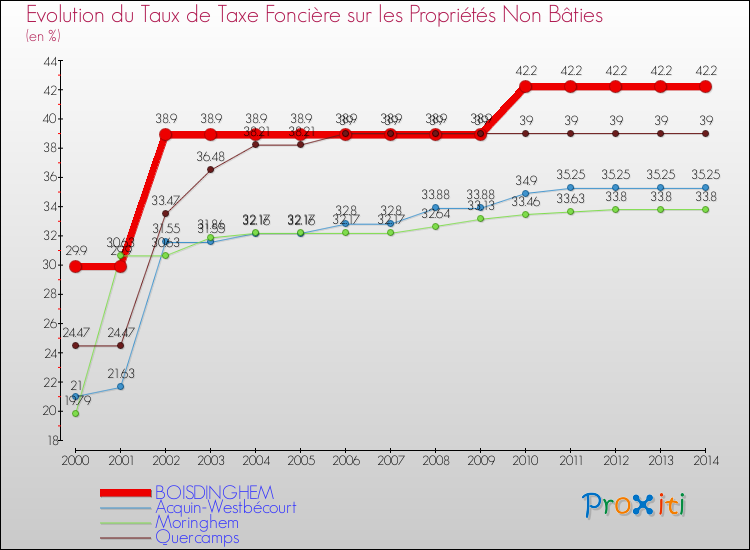 Evolution du taux de la taxe foncière sur les immeubles et terrains non batis pour BOISDINGHEM et les communes proches de 2000 à 2014 Comparaison des taux de la taxe foncière sur les immeubles et terrains non batis pour BOISDINGHEM et les communes voisines de 2000 à 2014