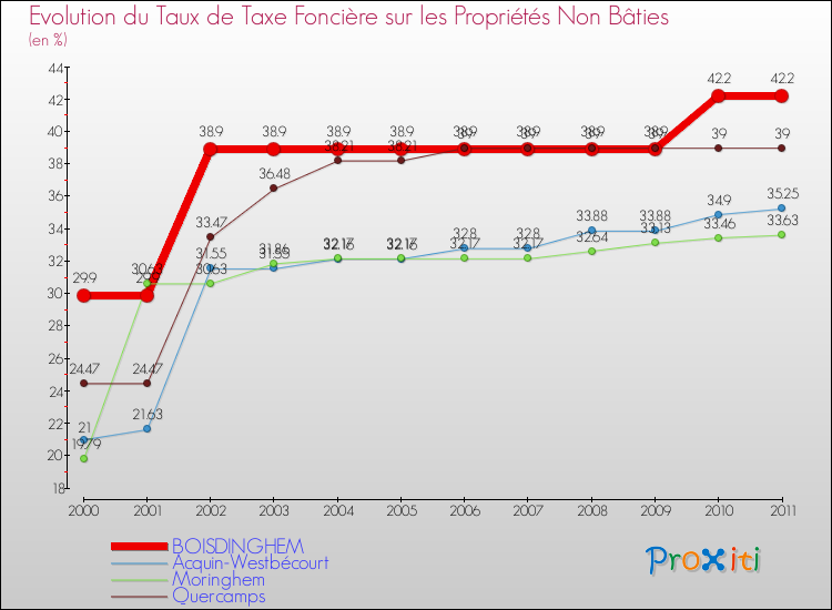 Evolution du taux de la taxe foncière sur les immeubles et terrains non batis pour BOISDINGHEM et les communes proches Comparaison des taux de la taxe foncière sur les immeubles et terrains non batis pour BOISDINGHEM et les communes voisines