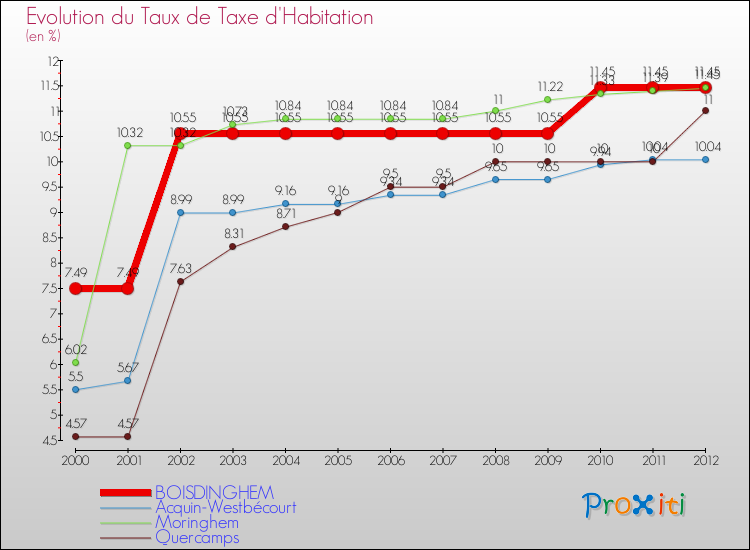 Evolution du taux de la taxe d'habitation pour BOISDINGHEM et les communes proches Comparaison des taux de la taxe d'habitation pour BOISDINGHEM et les communes voisines
