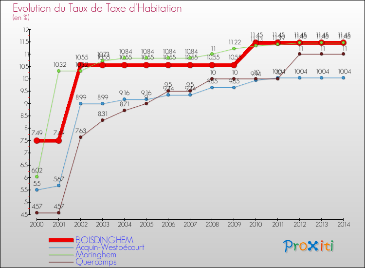 Evolution du taux de la taxe d'habitation pour BOISDINGHEM et les communes proches de 2000 à 2014 Comparaison des taux de la taxe d'habitation pour BOISDINGHEM et les communes voisines de 2000 à 2014