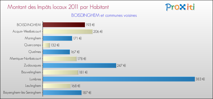 Montant des impôts locaux par Habitant pour BOISDINGHEM et les communes proches Comparaison des impôts locaux par habitant pour BOISDINGHEM et les communes voisines