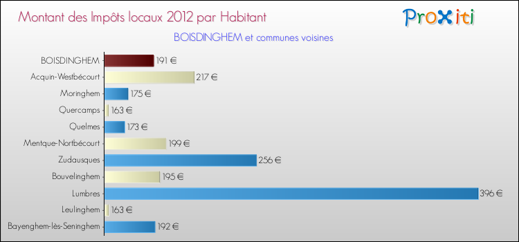 Montant des impôts locaux par Habitant pour BOISDINGHEM et les communes proches Comparaison des impôts locaux par habitant pour BOISDINGHEM et les communes voisines