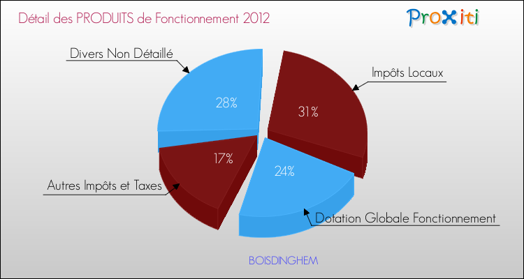 Décomposition du Budget de Fonctionnement 2012 de la commune de BOISDINGHEM Budget de Fonctionnement 2012 pour la commune de BOISDINGHEM