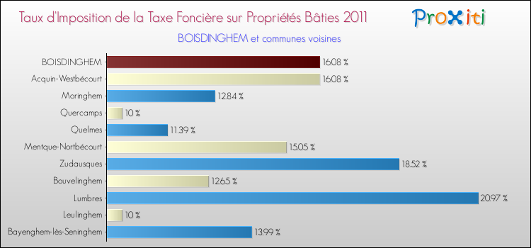 Taux d'imposition de la taxe foncière sur le bati 2011 pour BOISDINGHEM et les communes proches Comparaison des taux d'imposition de la taxe foncière sur le bati 2011 pour BOISDINGHEM et les communes voisines