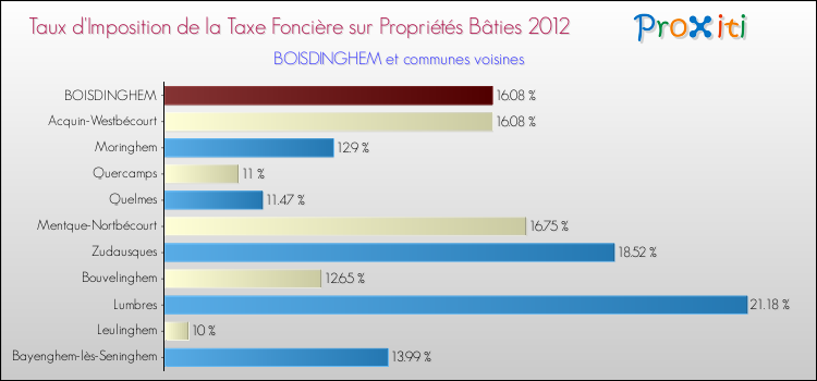 Taux d'imposition de la taxe foncière sur le bati 2012 pour BOISDINGHEM et les communes proches Comparaison des taux d'imposition de la taxe foncière sur le bati 2012 pour BOISDINGHEM et les communes voisines