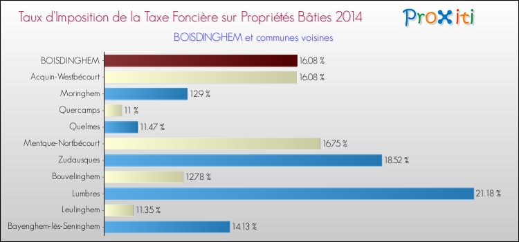 Taux d'imposition de la taxe foncière sur le bati 2014 pour BOISDINGHEM et les communes proches Comparaison des taux d'imposition de la taxe foncière sur le bati 2014 pour BOISDINGHEM et les communes voisines