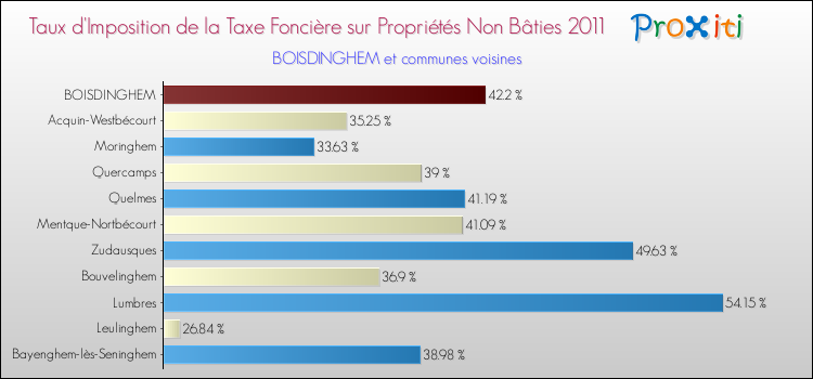 Taux d'imposition de la taxe foncière sur les immeubles et terrains non batis 2011 pour BOISDINGHEM et les communes proches Comparaison des taux d'imposition de la taxe foncière sur les immeubles et terrains non batis 2011 pour BOISDINGHEM et les communes voisines