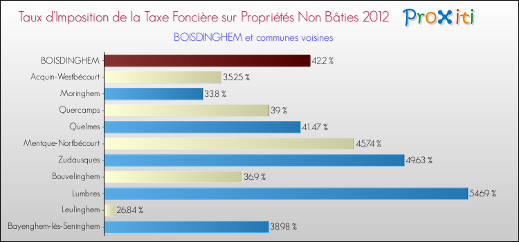 Taux d'imposition de la taxe foncière sur les immeubles et terrains non batis 2012 pour BOISDINGHEM et les communes proches Comparaison des taux d'imposition de la taxe foncière sur les immeubles et terrains non batis 2012 pour BOISDINGHEM et les communes voisines
