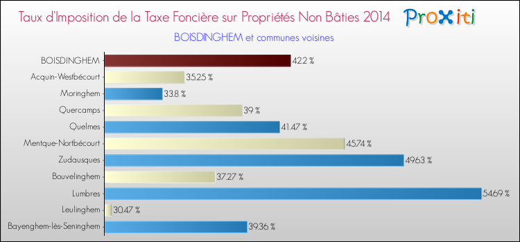 Taux d'imposition de la taxe foncière sur les immeubles et terrains non batis 2014 pour BOISDINGHEM et les communes proches Comparaison des taux d'imposition de la taxe foncière sur les immeubles et terrains non batis 2014 pour BOISDINGHEM et les communes voisines