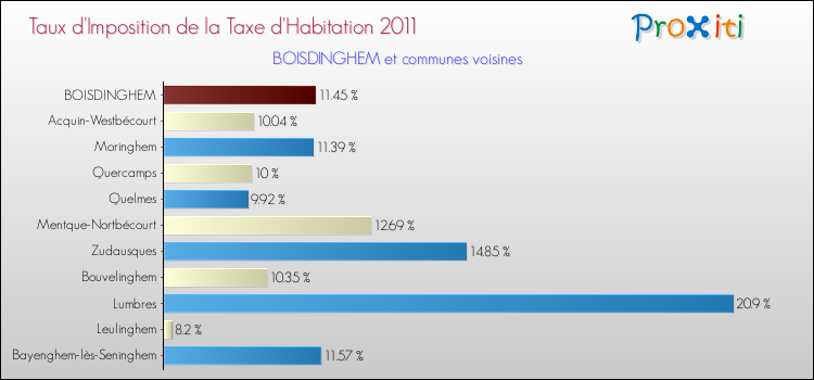 Taux d'imposition de la taxe d'habitation 2011 pour BOISDINGHEM et les communes proches Comparaison des taux d'imposition de la taxe d'habitation 2011 pour BOISDINGHEM et les communes voisines