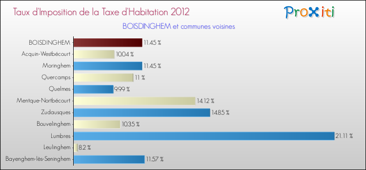 Taux d'imposition de la taxe d'habitation 2012 pour BOISDINGHEM et les communes proches Comparaison des taux d'imposition de la taxe d'habitation 2012 pour BOISDINGHEM et les communes voisines