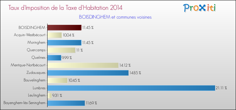 Taux d'imposition de la taxe d'habitation 2014 pour BOISDINGHEM et les communes proches Comparaison des taux d'imposition de la taxe d'habitation 2014 pour BOISDINGHEM et les communes voisines