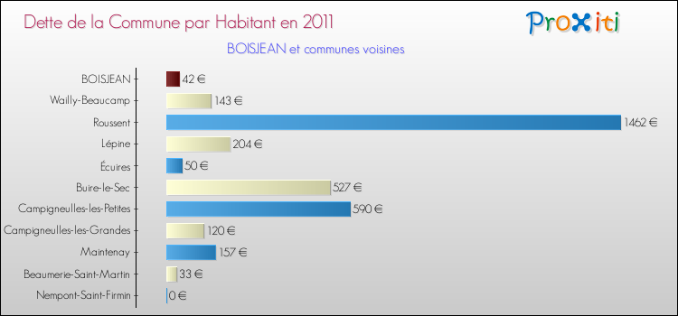 Dette par habitant de la commune en 2011 pour BOISJEAN et les communes proches Comparaison de la dette par habitant de la commune en 2011 pour BOISJEAN et les communes voisines
