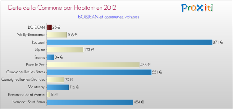 Dette par habitant de la commune en 2012 pour BOISJEAN et les communes proches Comparaison de la dette par habitant de la commune en 2012 pour BOISJEAN et les communes voisines