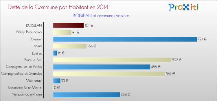 Dette par habitant de la commune en 2014 pour BOISJEAN et les communes proches Comparaison de la dette par habitant de la commune en 2014 pour BOISJEAN et les communes voisines