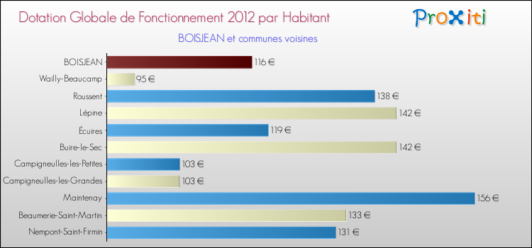 Montant des dotations globales de fonctionnement DGF par Habitant pour BOISJEAN et les communes proches Comparaison des des dotations globales de fonctionnement DGF par habitant pour BOISJEAN et les communes voisines