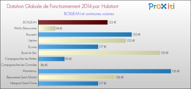 Montant des dotations globales de fonctionnement DGF par Habitant pour BOISJEAN et les communes proches en 2014. Comparaison des des dotations globales de fonctionnement DGF par habitant pour BOISJEAN et les communes voisines en 2014.