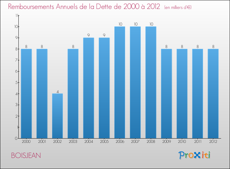 Evolution de l'annuité de la dette pour la commune de BOISJEAN de 2000 à 2012 Annuités de la dette pour BOISJEAN de 2000 à 2012