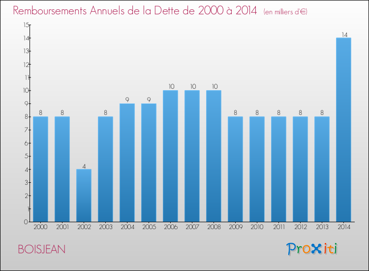 Evolution de l'annuité de la dette pour la commune de BOISJEAN de 2000 à 2014 Annuités de la dette pour BOISJEAN de 2000 à 2014