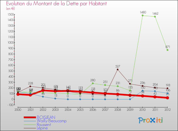 Evolution de la dette par habitant pour la commune de BOISJEAN et les communes proches de 2000 à 2012 Comparaison de la dette par habitant pour BOISJEAN et les communes voisines de 2000 à 2012