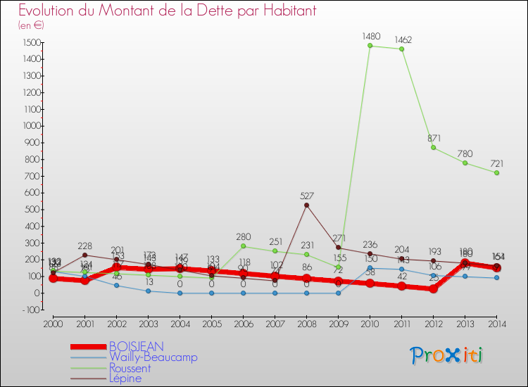 Evolution de la dette par habitant pour la commune de BOISJEAN et les communes proches de 2000 à 2014 Comparaison de la dette par habitant pour BOISJEAN et les communes voisines de 2000 à 2014