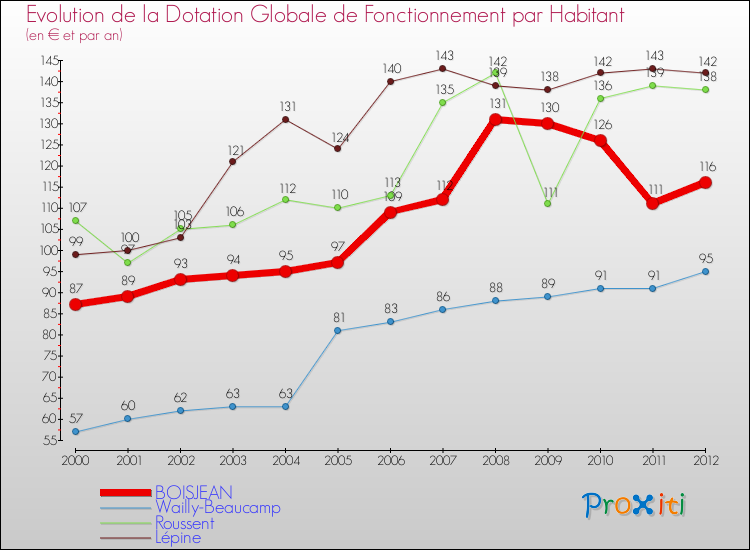Evolution et montant de la dotation globale de fonctionnement par Habitant pour BOISJEAN et les communes proches Comparaison des dotations globales de fonctionnement par habitant pour BOISJEAN et les communes voisines