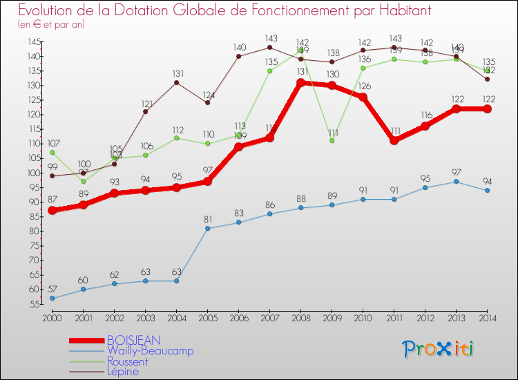 Evolution et montant de la dotation globale de fonctionnement par Habitant pour BOISJEAN et les communes proches de 2000 à 2014. Comparaison des dotations globales de fonctionnement par habitant pour BOISJEAN et les communes voisines de 2000 à 2014.