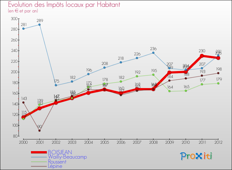 Evolution et montant des impôts locaux par Habitant pour BOISJEAN et les communes proches Comparaison des impôts locaux par habitant pour BOISJEAN et les communes voisines