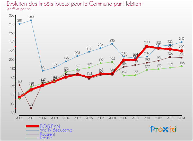 Evolution et montant des impôts locaux par Habitant pour BOISJEAN et les communes proches de 2000 à 2014 Comparaison des impôts locaux par habitant pour BOISJEAN et les communes voisines de 2000 à 2014