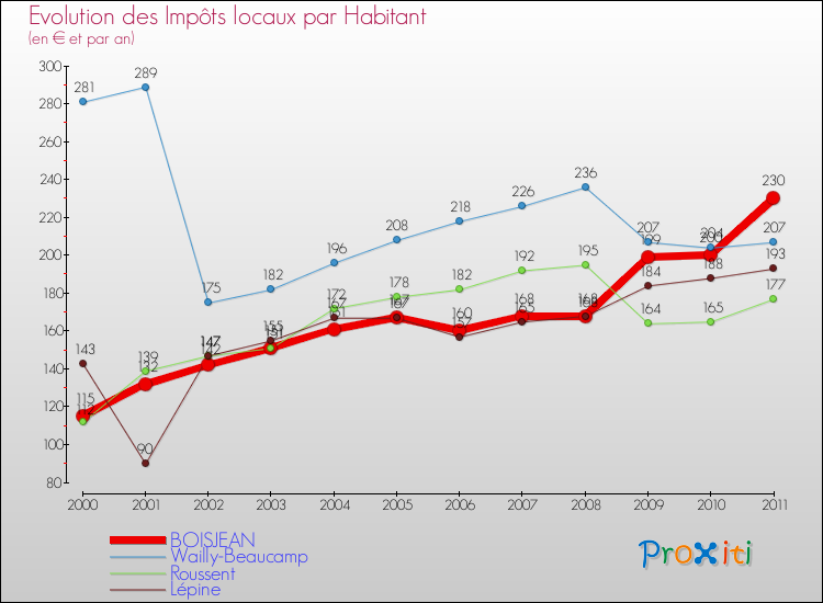 Evolution et montant des impôts locaux par Habitant pour BOISJEAN et les communes proches Comparaison des impôts locaux par habitant pour BOISJEAN et les communes voisines