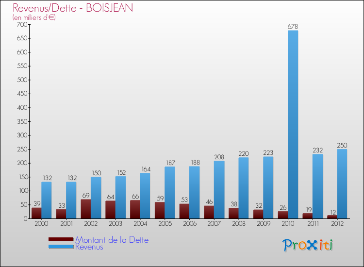 Evolution comparée de la dette et des revenus pour la commune de BOISJEAN de 2000 à 2012 Comparaison de la dette et des revenus pour BOISJEAN de 2000 à 2012