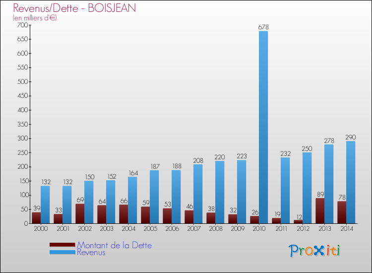 Evolution comparée de la dette et des revenus pour la commune de BOISJEAN de 2000 à 2014 Comparaison de la dette et des revenus pour BOISJEAN de 2000 à 2014